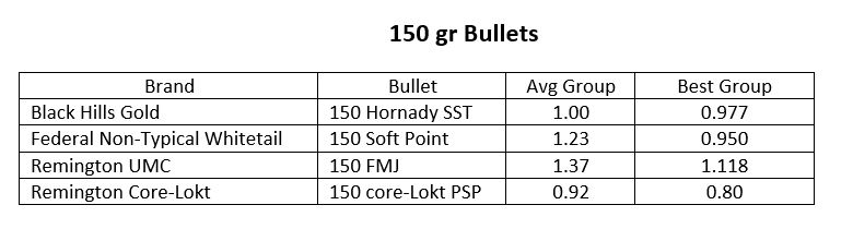 150 grain Browning BAR shot chart