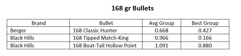 168 grain Browning BAR shot chart