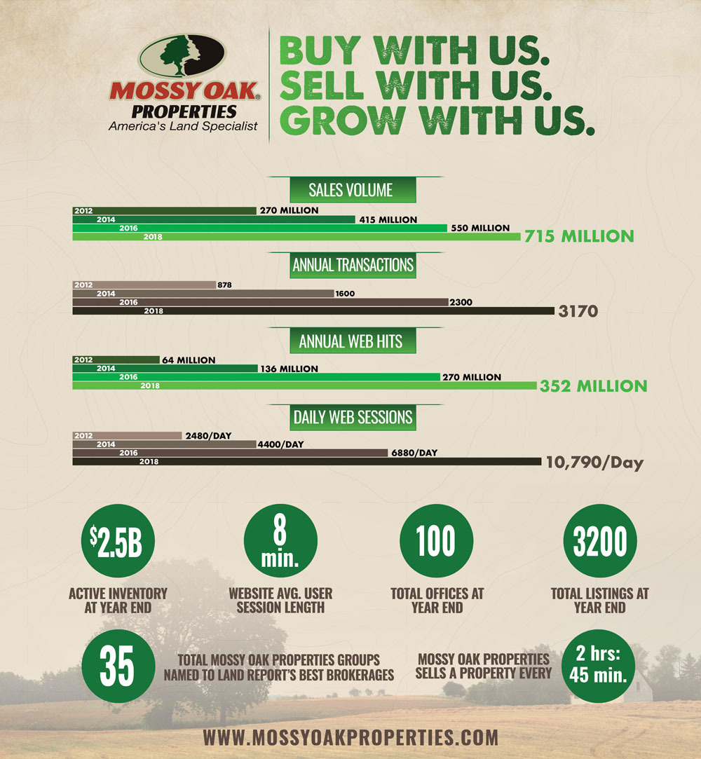 Mossy Oak Properties growth 2018