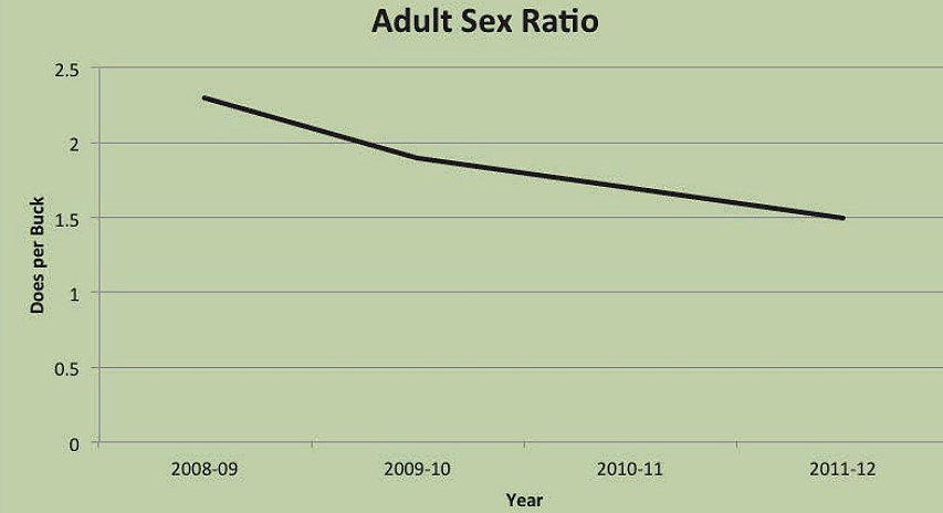 adult sex deer ratio graph