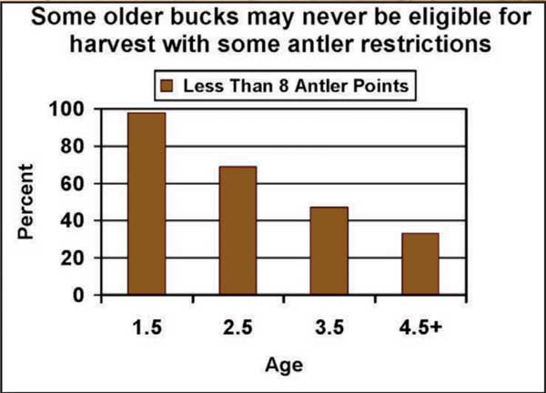 age structure graph