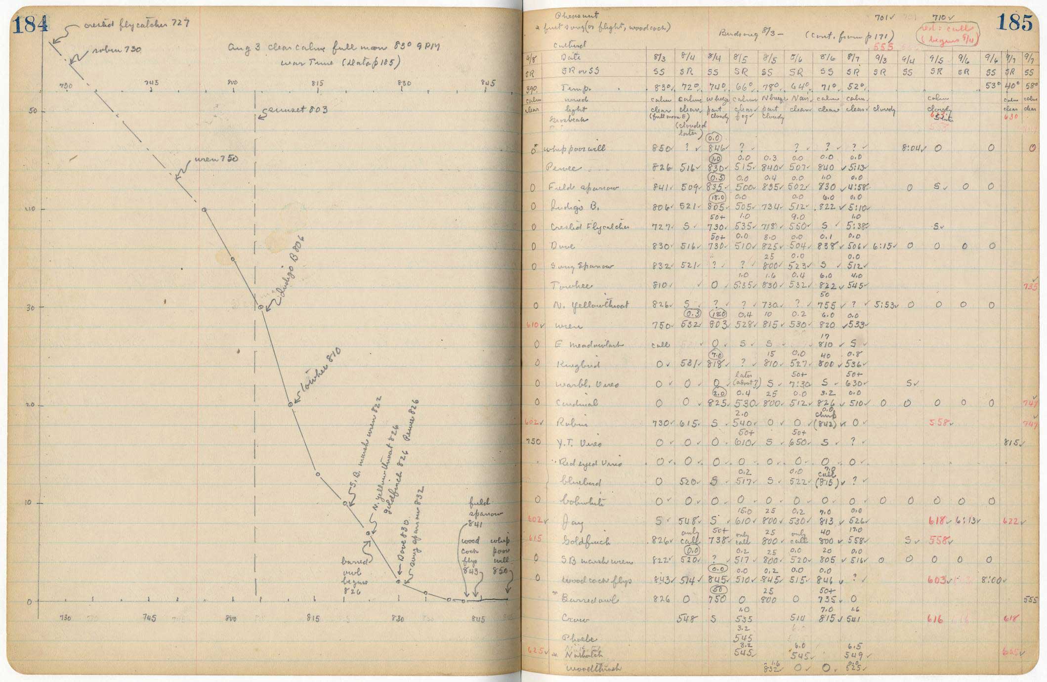 Aldo Leopold bird book