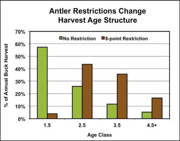 antler restriction harvest graph