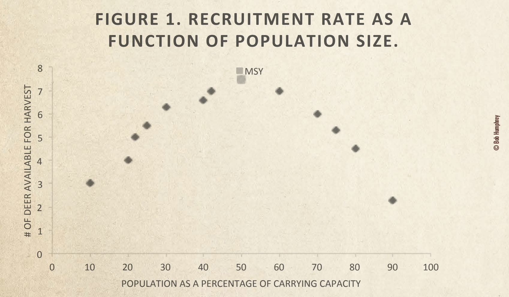 Deer Population Growth