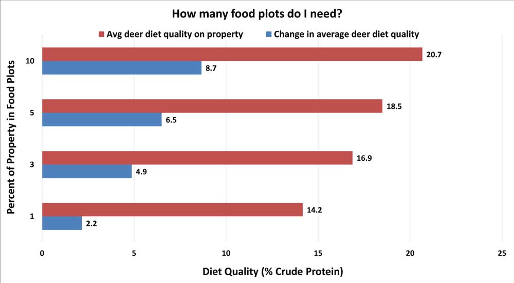 How much food plot acreage graph