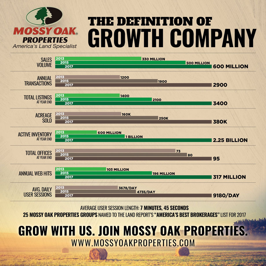 Mossy Oak Properties Growth Chart 2017