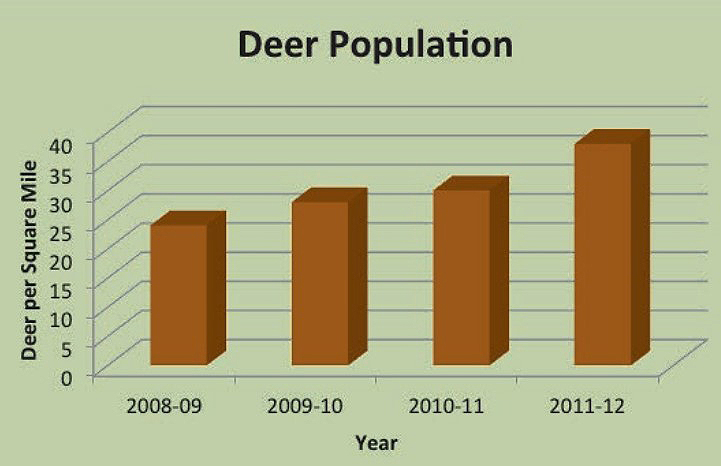 deer population graph