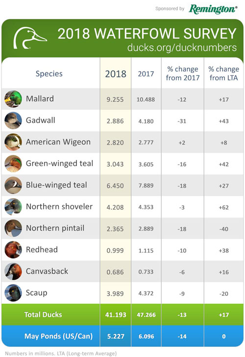 2018 Duck Numbers