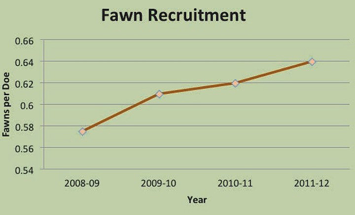 deer fawn recruitment graph