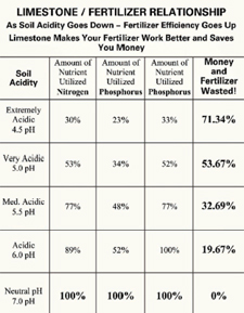 fertilizer chart