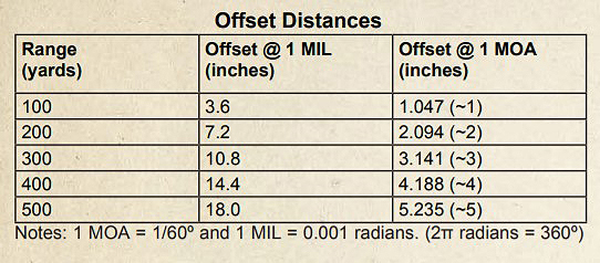 scope offset distances graph