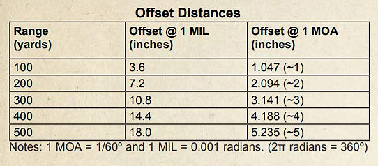 scope offset distances graph
