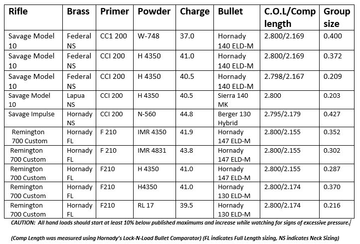 6.r creedmoor reloading chart target