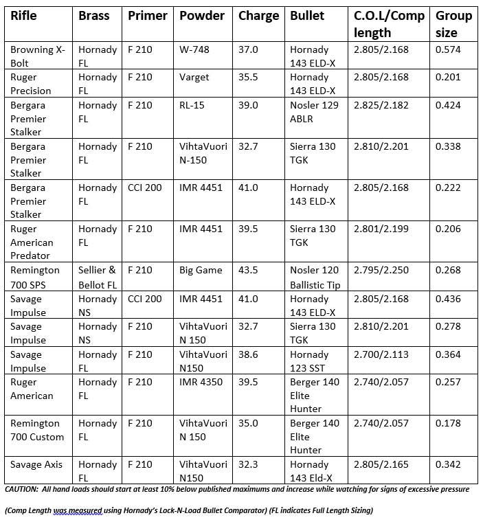 6.5 creedmoor reloading chart deer