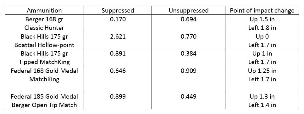 shot groups with suppressor