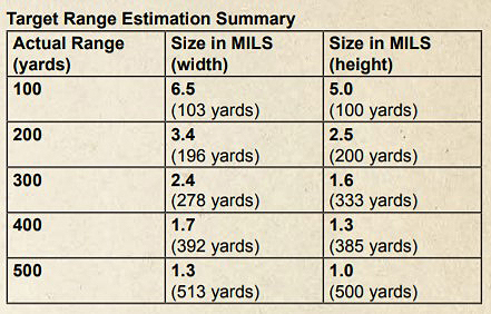 target range graph