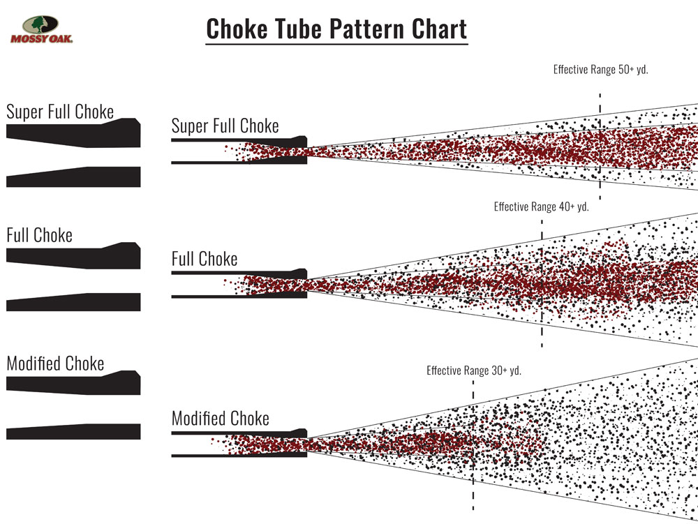 choke pattern chart